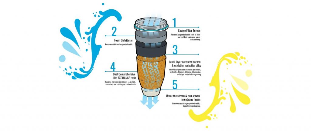 Infographic about how the ZeroWater filter works