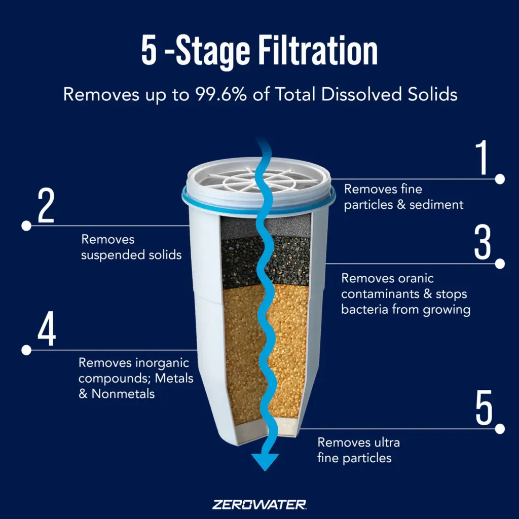 ZeroWater 5-stage filtration